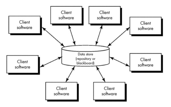 Data Centered Architecture