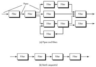 Data Flow Architecture