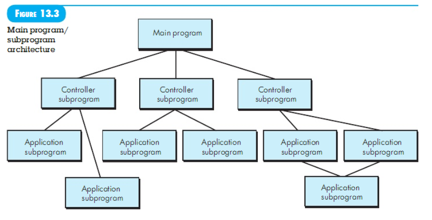 Main Program/Subprogram